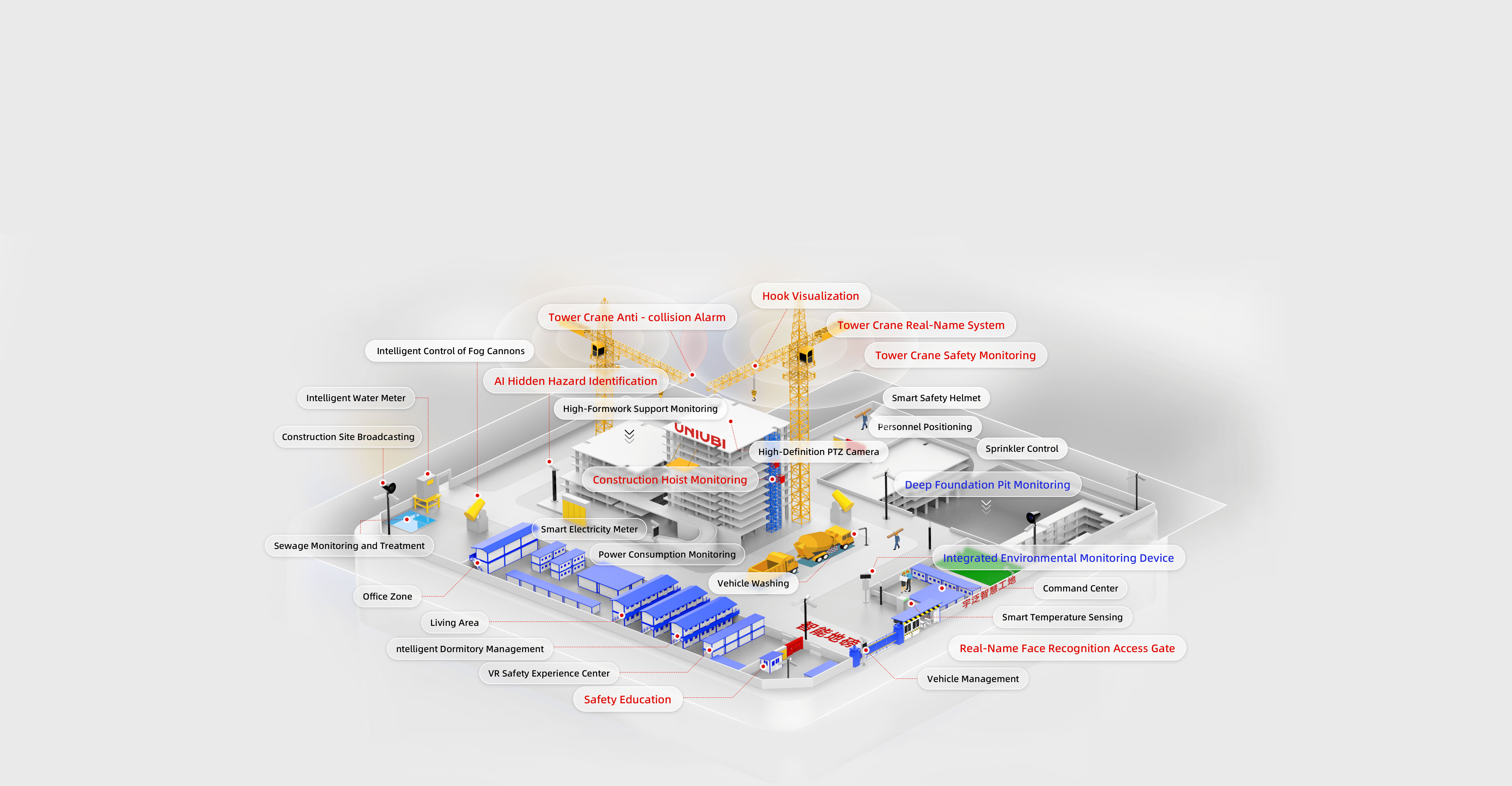 Smart Construction Site Solution Architecture